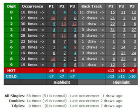 Pick 3 Statistics .